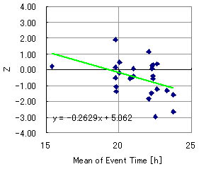 Field RNG showed correlations among distance, time and term.